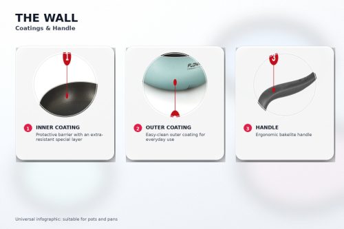 Flonal The Wall lábas 2 füllel és üvegfedővel, 28 cm, PB-Tech tapadásmentes, gáz/elektromos/üvegkerámia